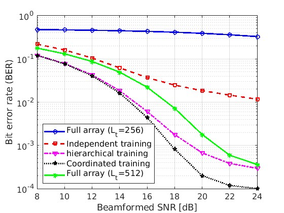 BER vs SNR for tiled beamspace processing