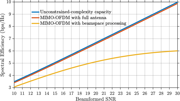 Spectral efficiency: beamspace processing tracks unconstrained-complexity capacity