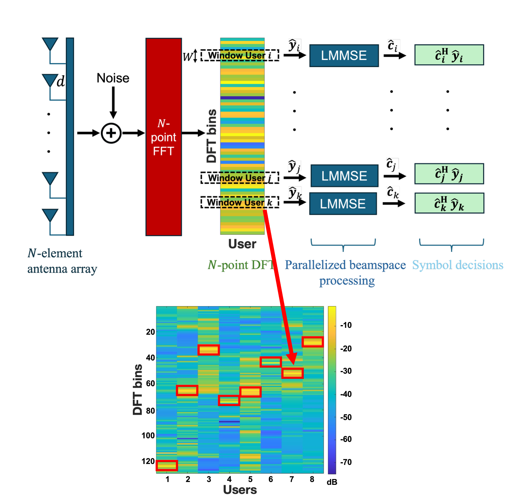 Beamspace processing pipeline and DFT-bin energy heatmap