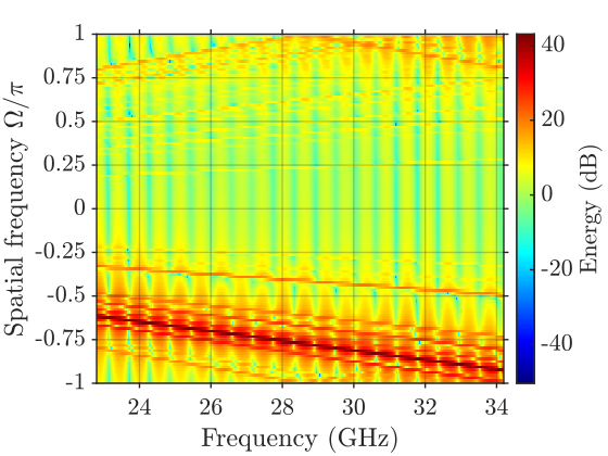 Wideband channel sparsity in spatial frequency vs frequency