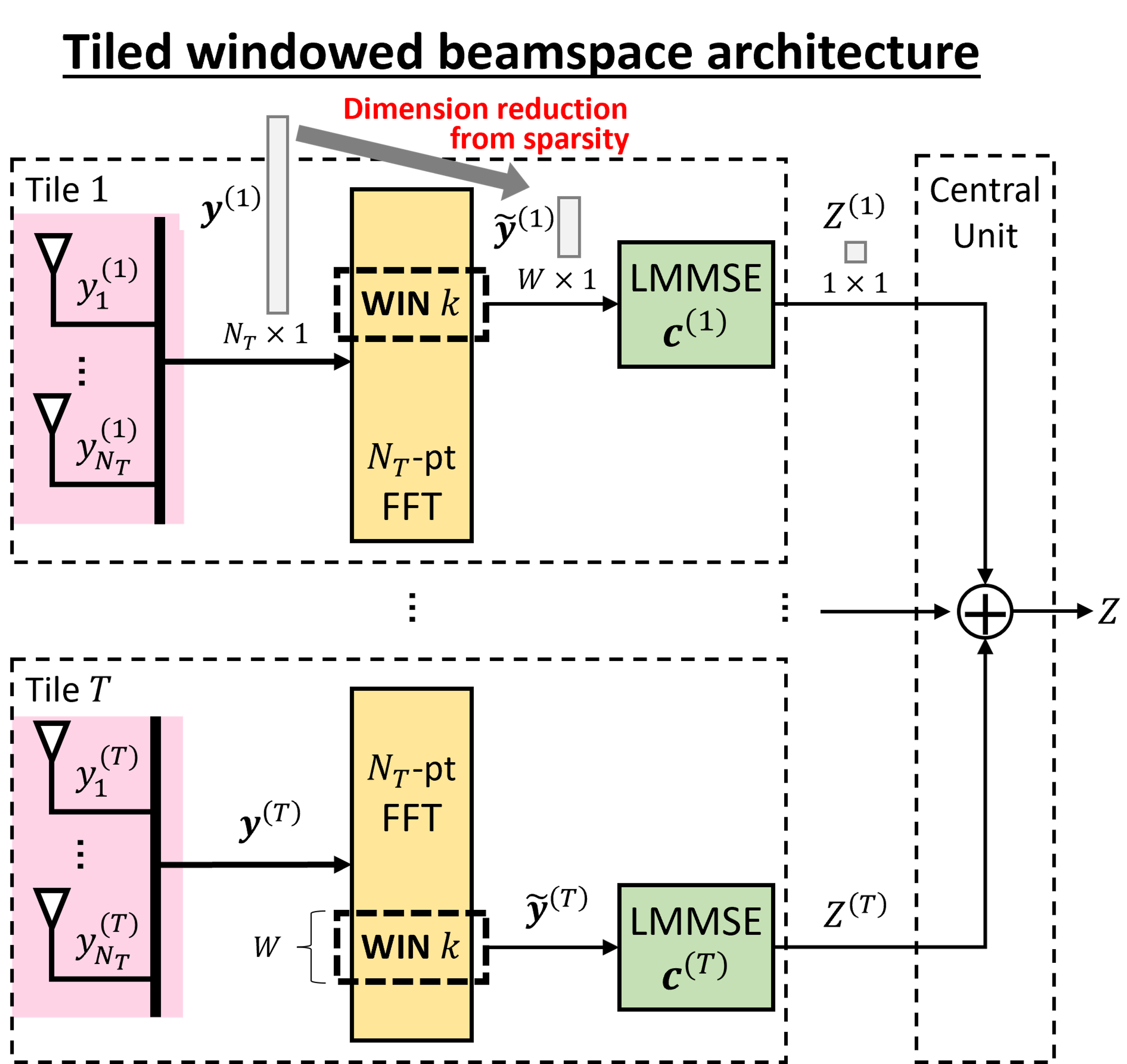 Tiled windowed beamspace architecture