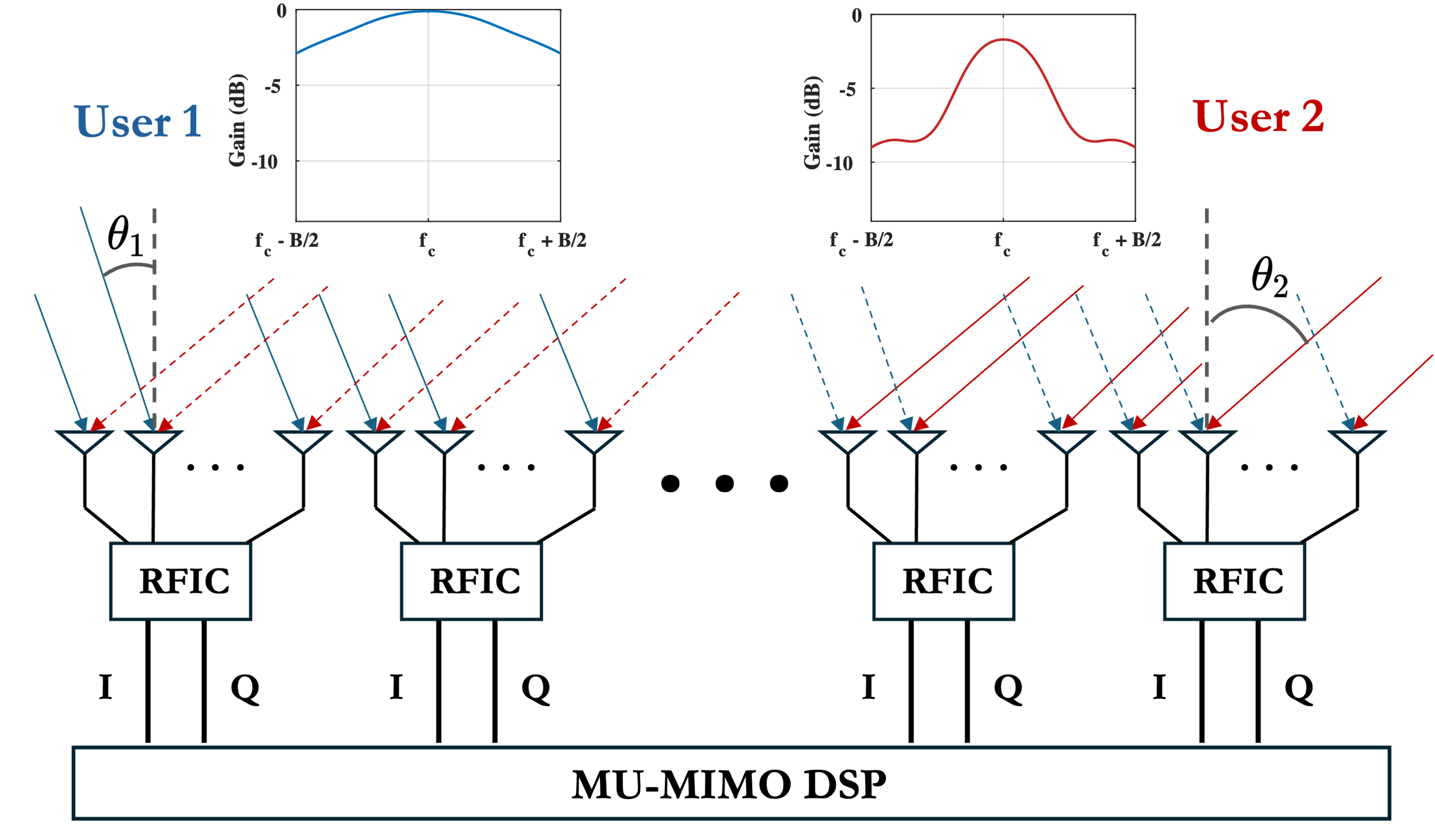Tiled hybrid beamforming with two users