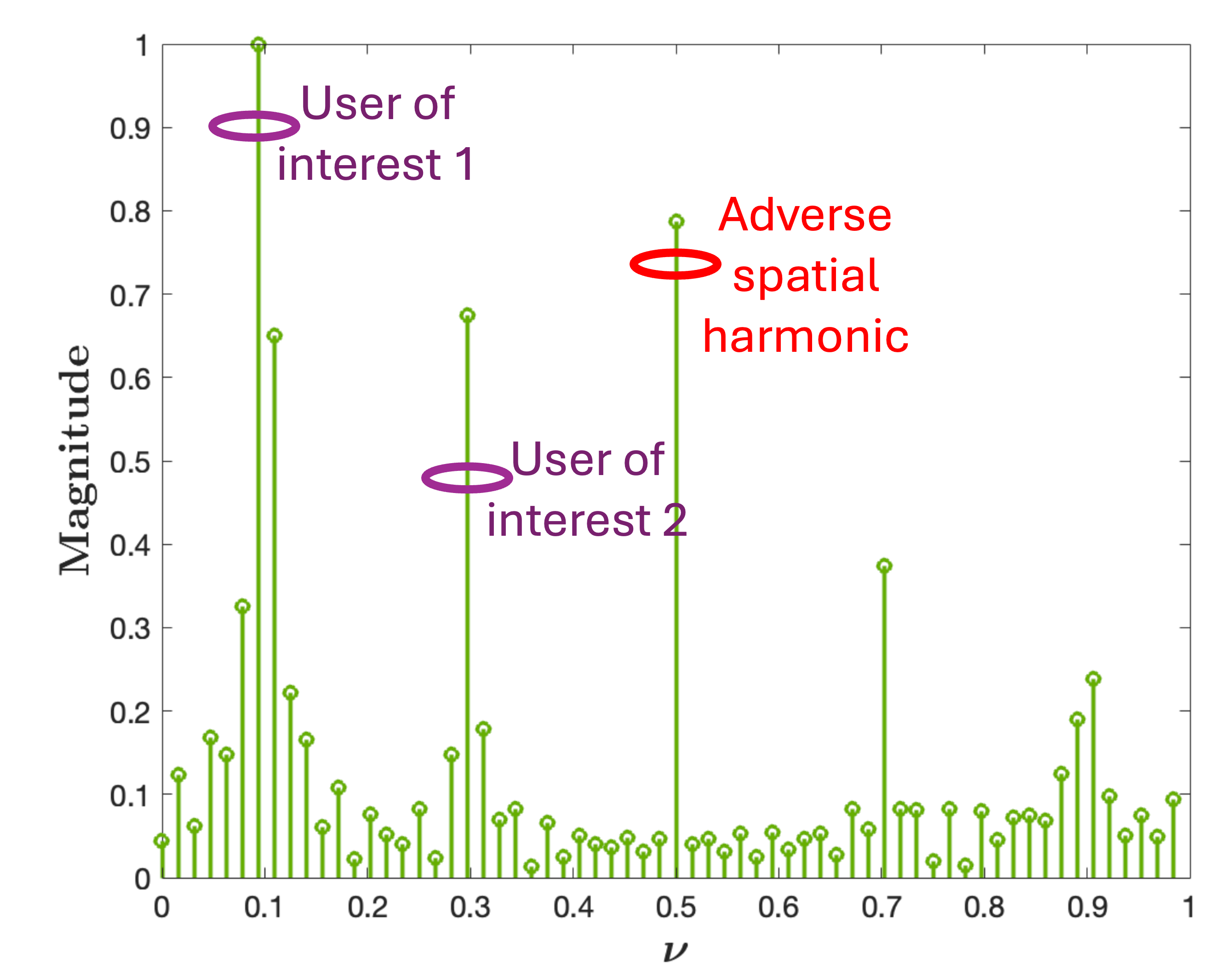 Adverse spatial harmonics in beamspace for two users
