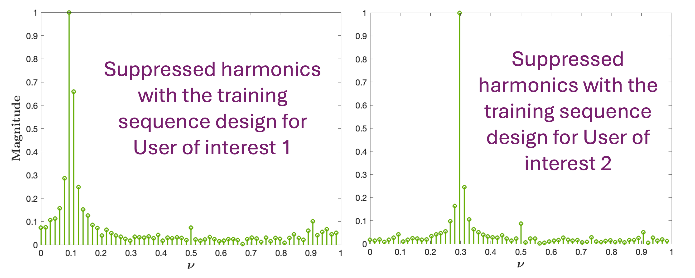 Suppressed harmonics with the training sequence design